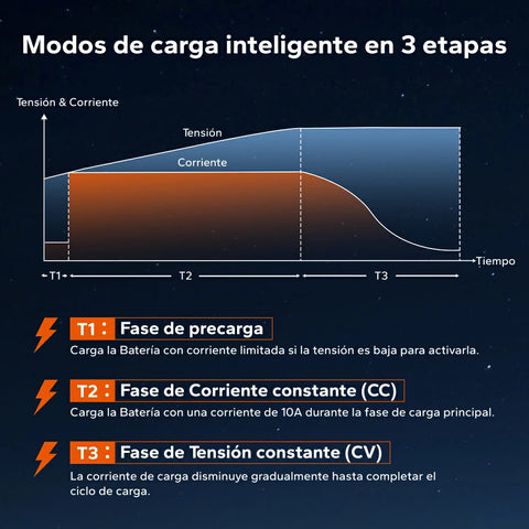 LiTime 12V 10A Cargador de baterías de litio Resistente al agua IP65
