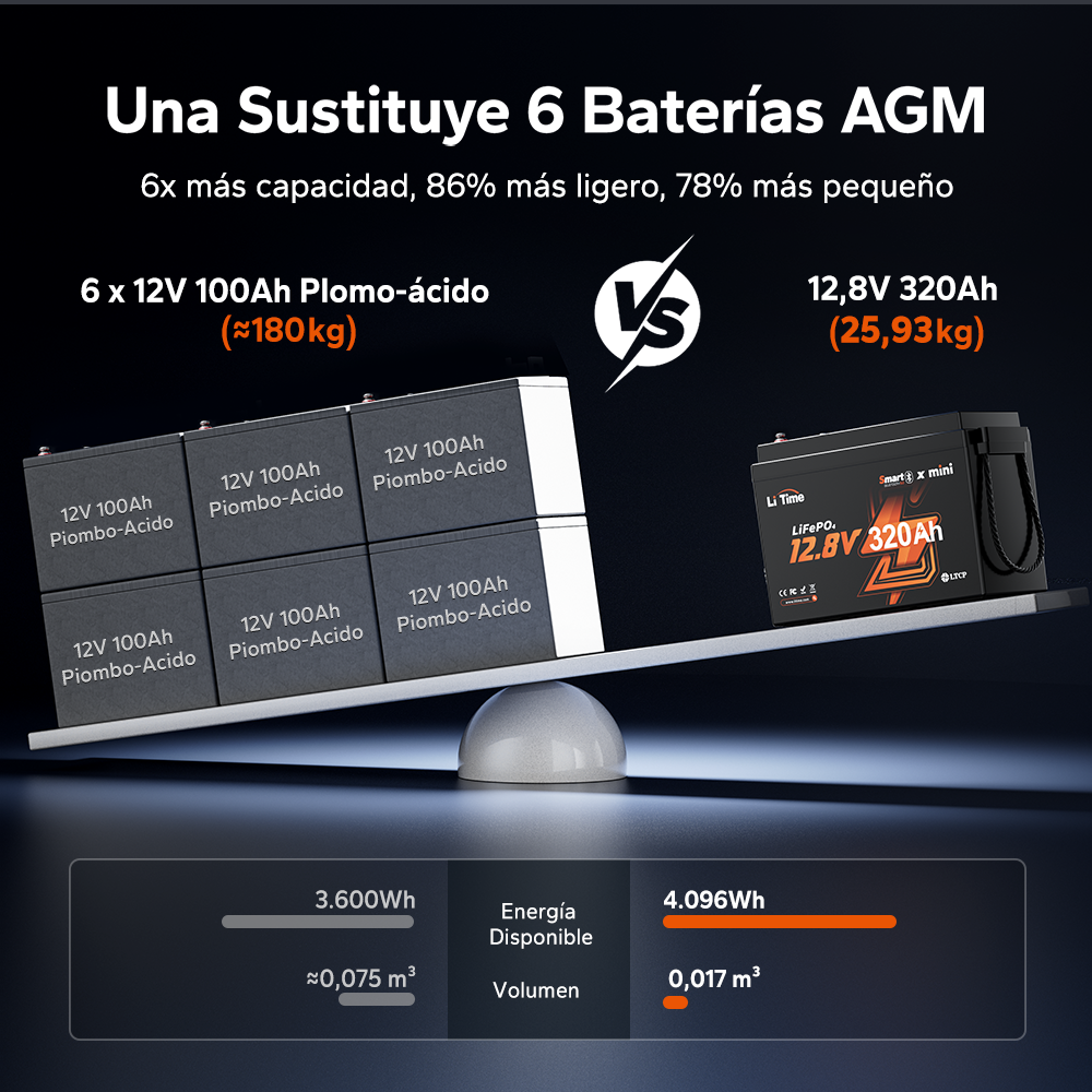 Batería LiFePO4 12V 320Ah W190 para autocaravana, batería de litio compacta para montaje bajo asiento con Bluetooth