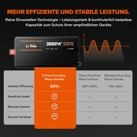 LiTime 3000W Inversor de Onda Senoidal Pura 12V DC a 230V AC Convertidor