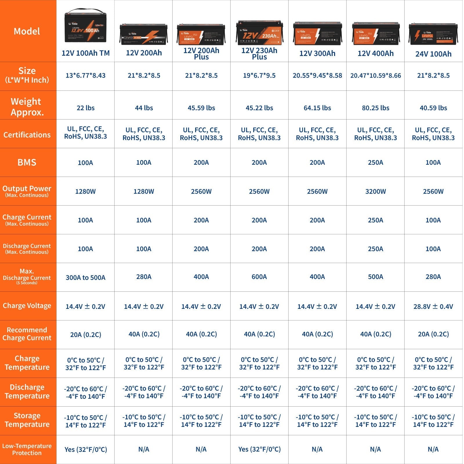 Tabella comparativa delle batterie LiTime 12V e 24V con specifiche su dimensioni, peso, BMS, potenza in uscita e temperature di funzionamento.